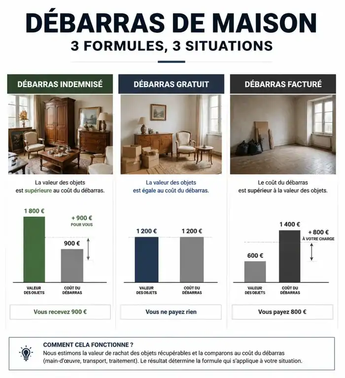 Infographie des trois formules de débarras de maison : indemnisé, gratuit et facturé